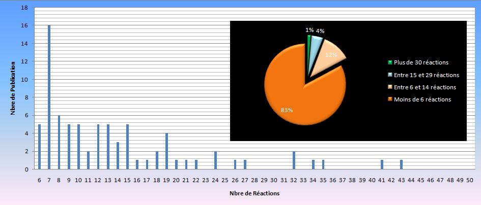 statistiques publications facebook